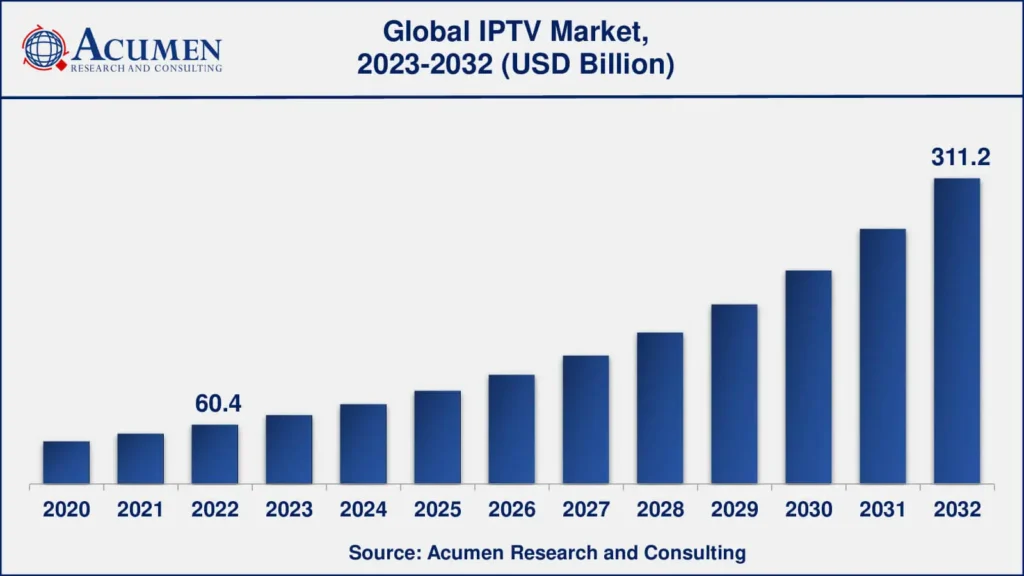 UK IPTV market size graph